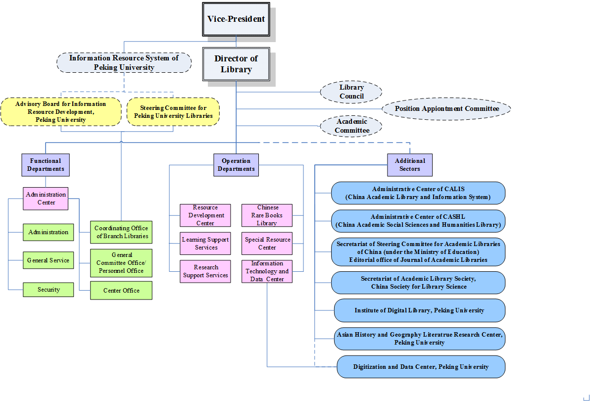 Organizational Chart Peking University Library Organizational Chart