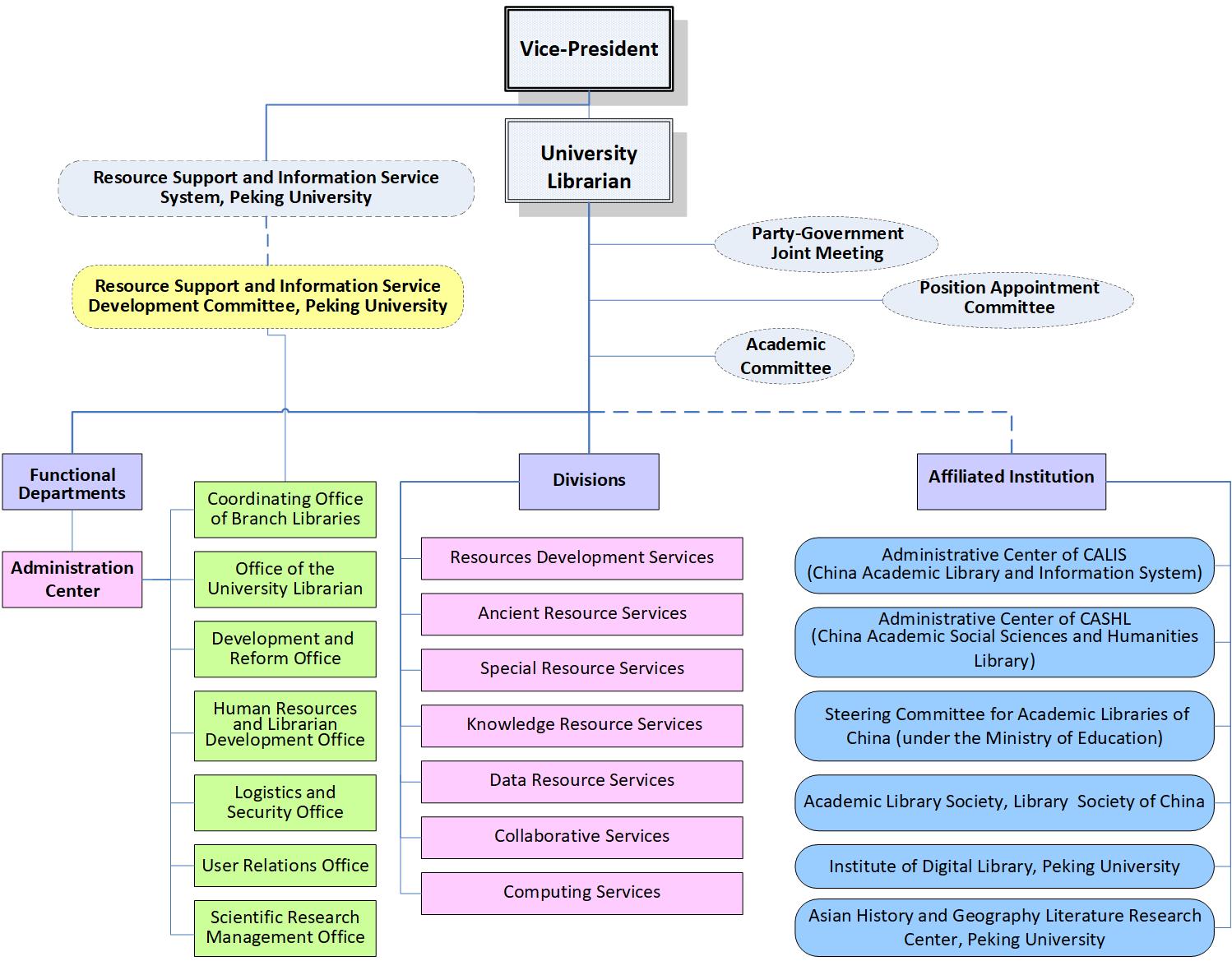 Harvard Library Organizational Chart